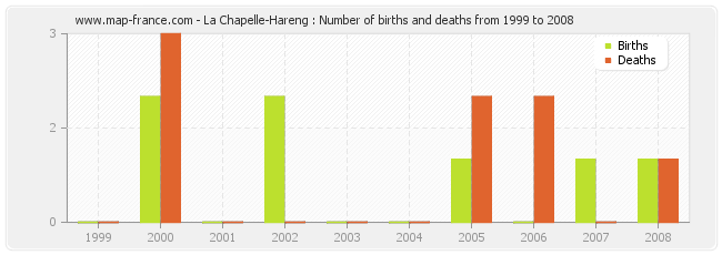 La Chapelle-Hareng : Number of births and deaths from 1999 to 2008